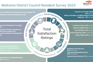 Waitomo District Council happy with satisfaction performance targets