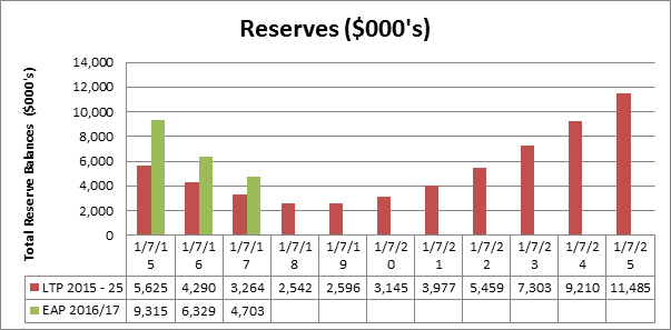 Reserves Graph 2016 2017 Annual Plan