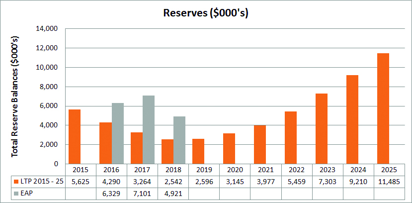 Reserves Graph 2017 2018 Annual Plan
