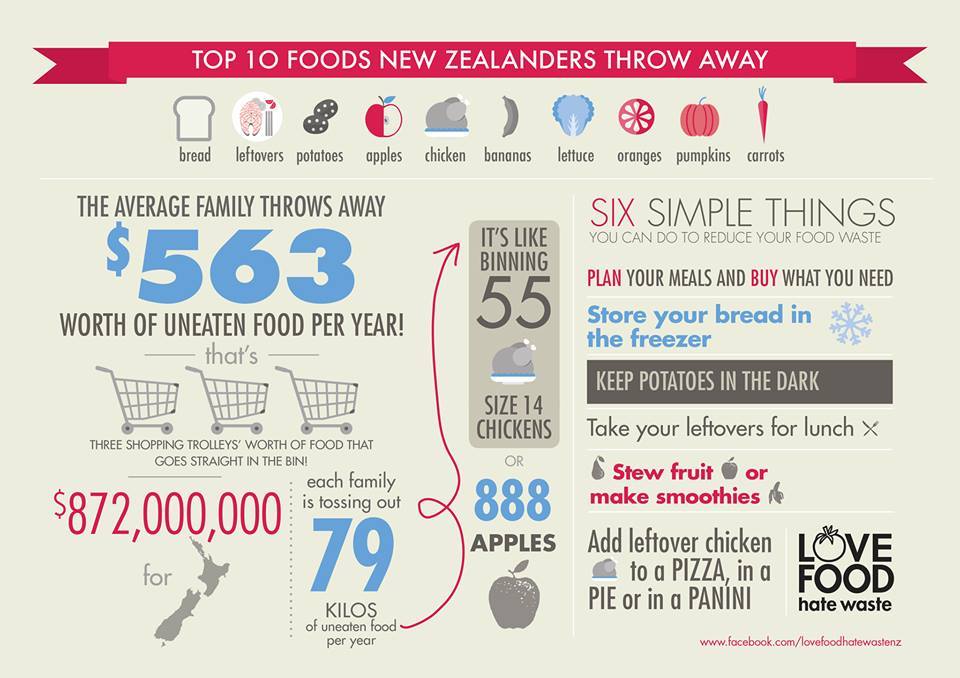 Top 10 foods thrown away