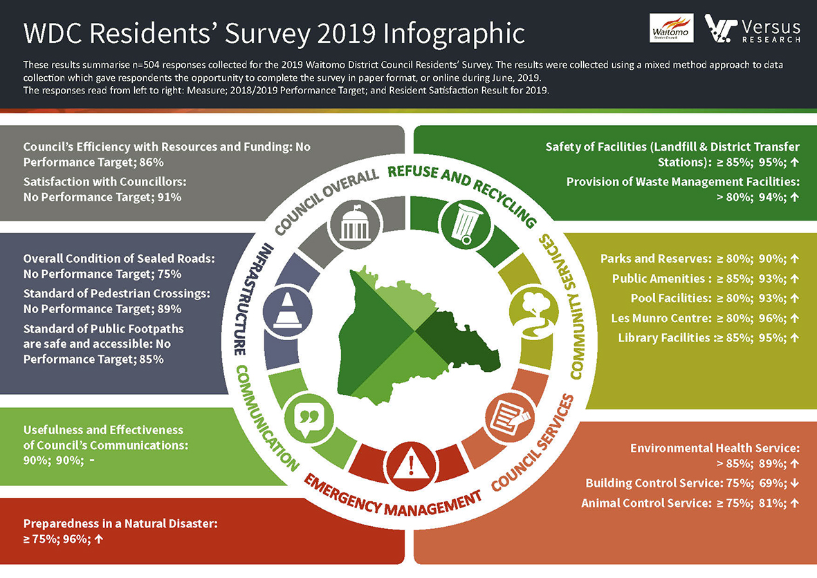 WDC Resident Survey 2019 Infographic of results