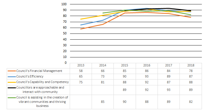 Council’s Overall Performance 2018 Survey Result