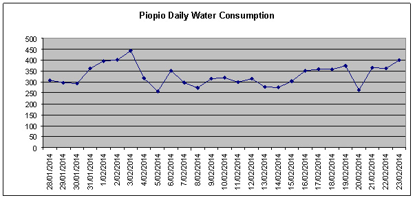 Piopio daily water consumption