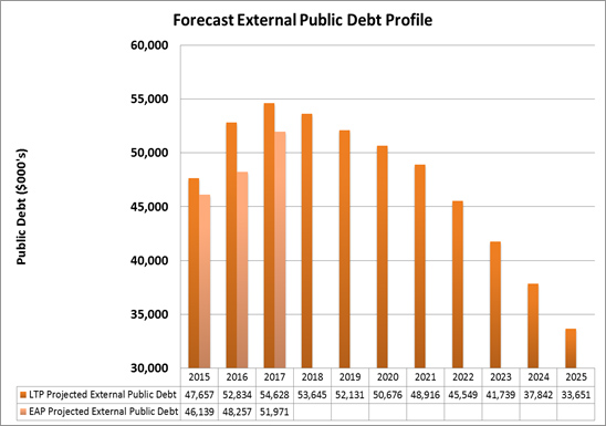 Forecast External Public Debt Profile 2016 2017 Annual Plan